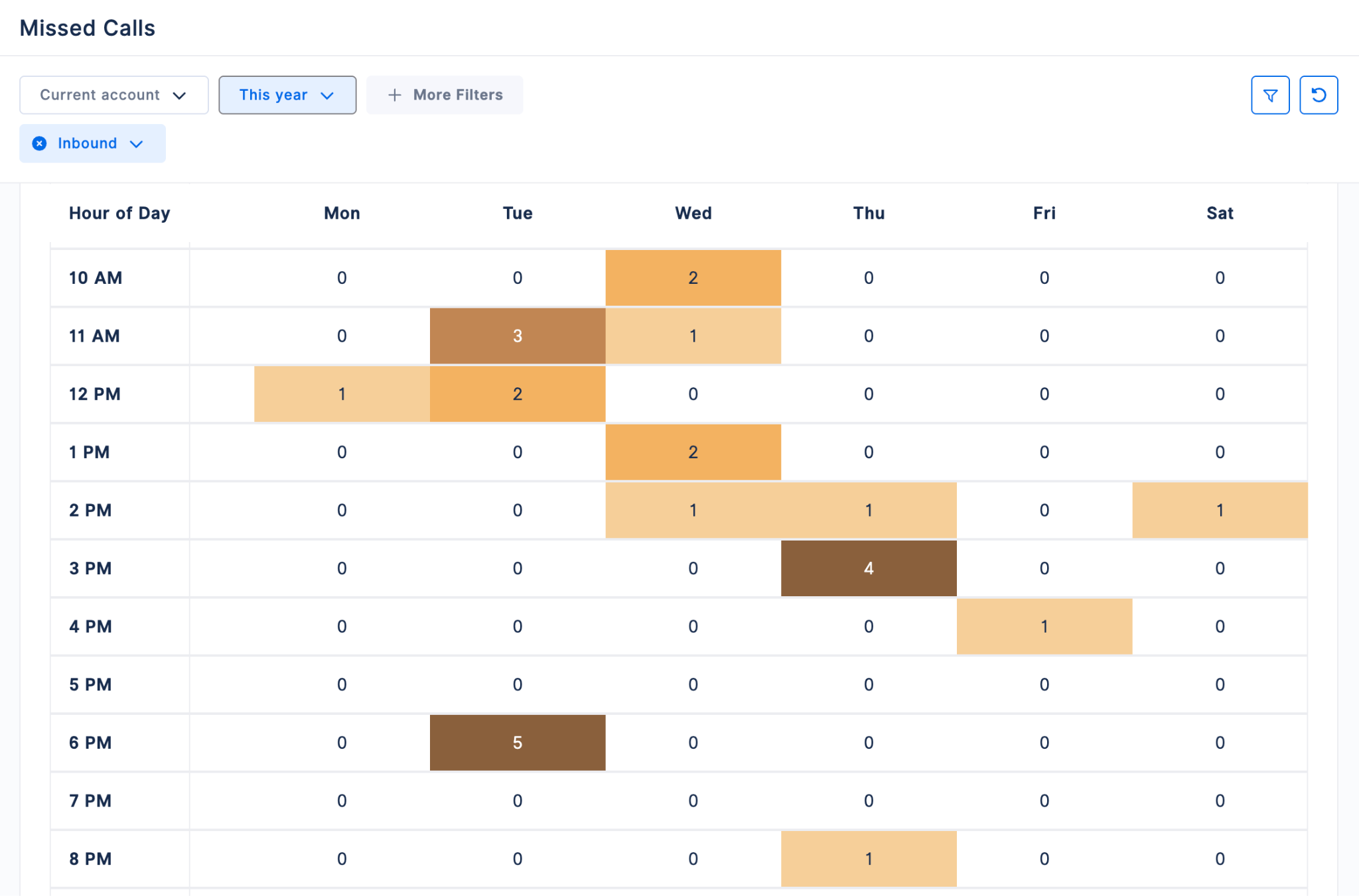 A grid of missed calls in 800.com.