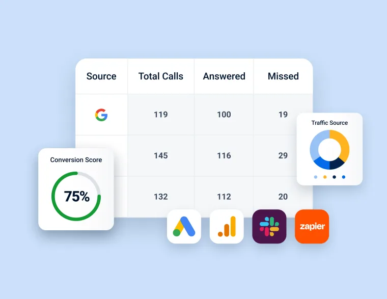 Call tracking dashboard showing conversion scores and traffic sources