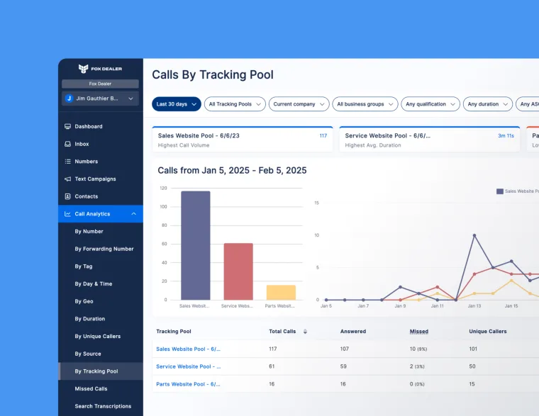 Call analytics dashboard showing calls by tracking pool