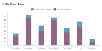 Calls over time