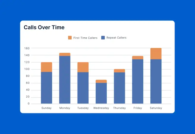 Calls chart