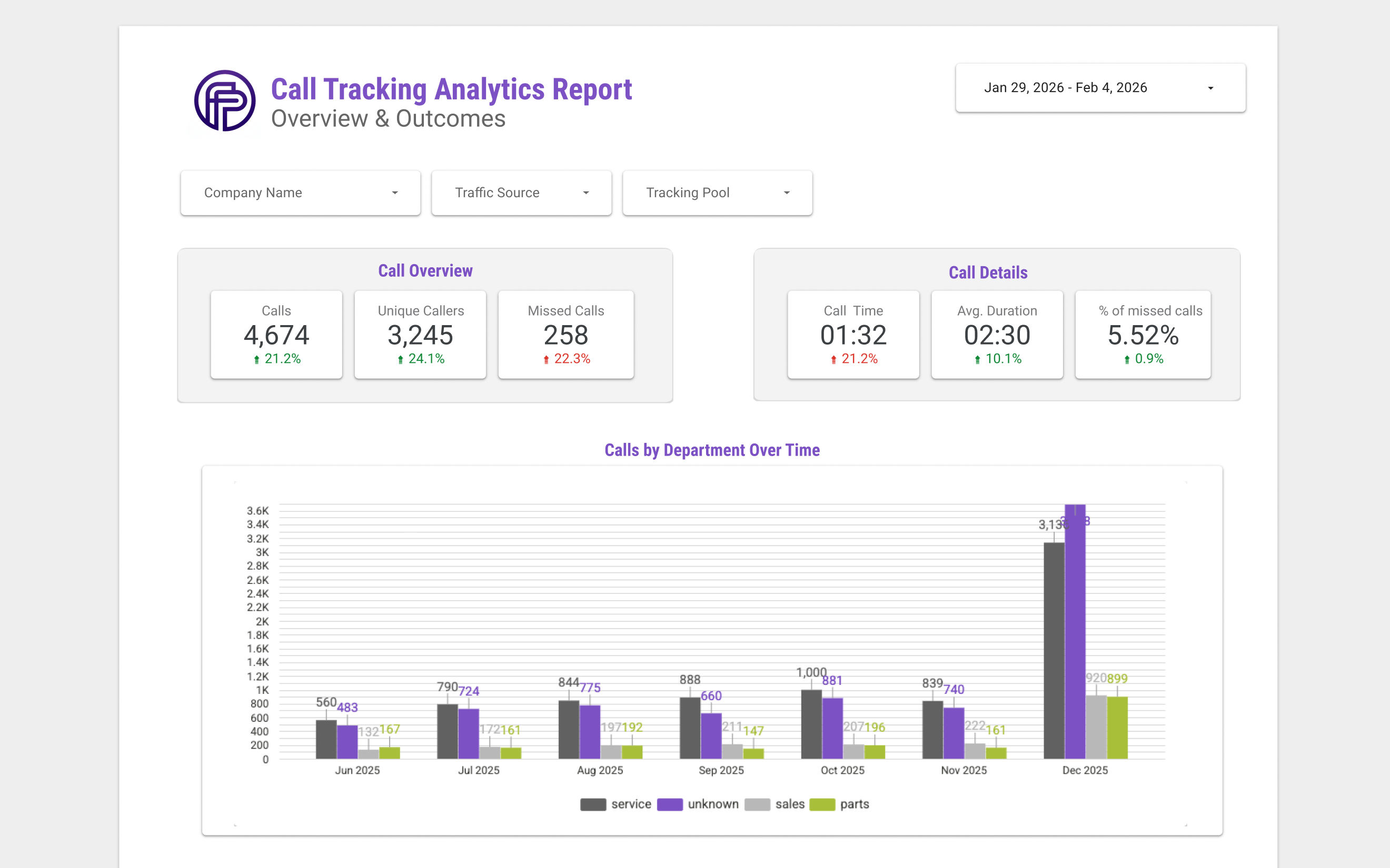 Looker Studio integration overview with 800.com